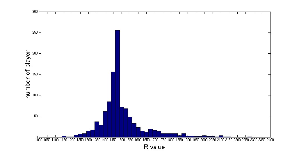 Fig. 1　R値の分布