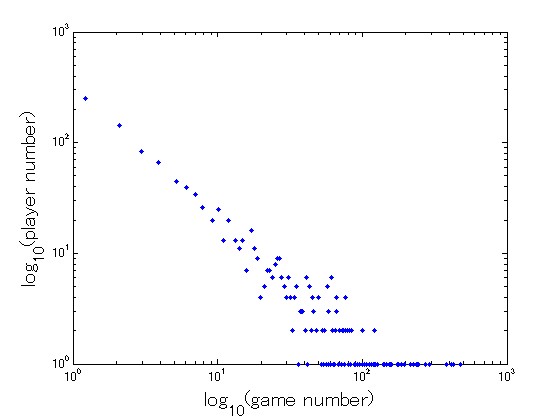 Fig. 4 ゲーム数の対数とplayer数の対数の関係性